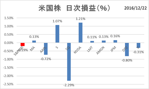米国株PF