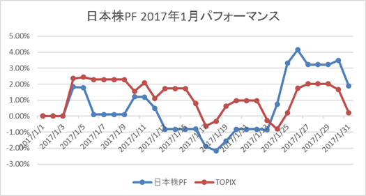 日本株2017年1月パフォーマンス