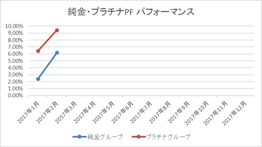 純金・プラチナ積立