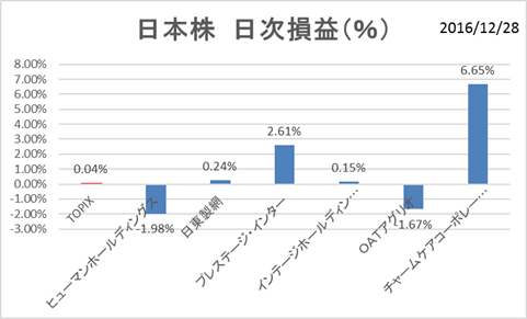 日本株PF