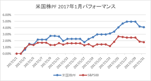 米国株2017年1月パフォーマンス