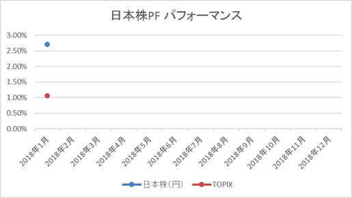 日本株PFパフォーマンス