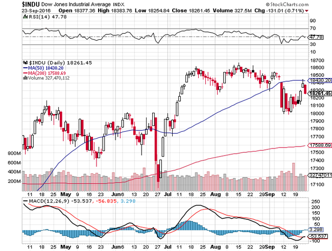 DOW