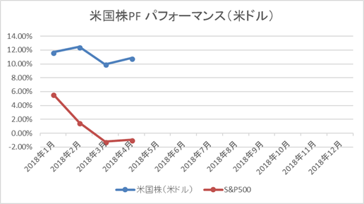米国株PFパフォーマンス