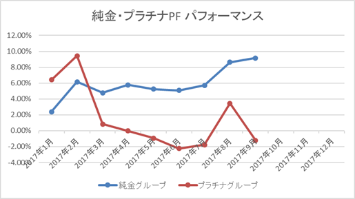 純金・プラチナPFパフォーマンス