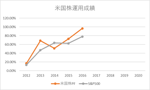 米国株運用成績