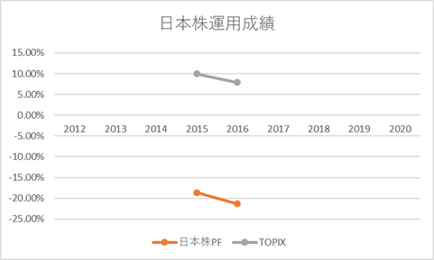 日本株運用成績