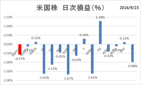 米国株PF