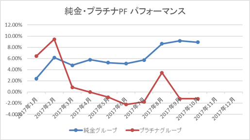 純金・プラチナパフォーマンス