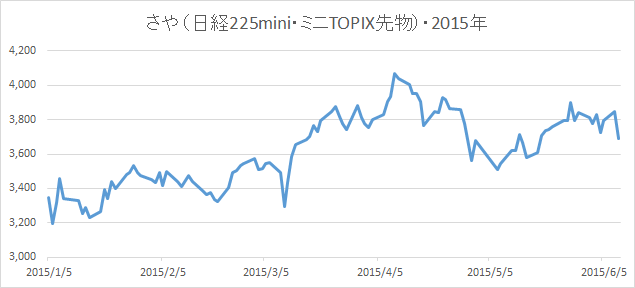 20150609さやグラフ(日経225mini・ミニTOPIX先物)