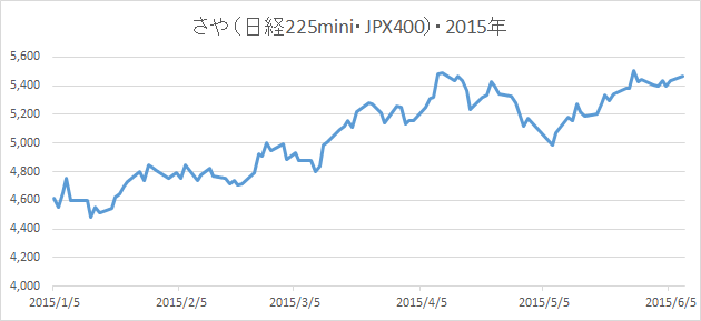 20150608さやグラフ(日経225mini・JPX日経インデックス400先物)