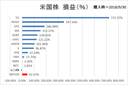 米国株購入時からのパフォーマンス