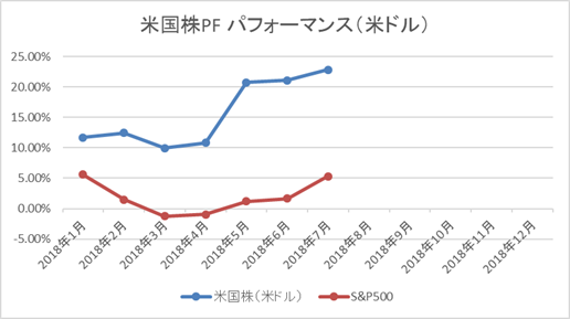 米国株PFパフォーマンス