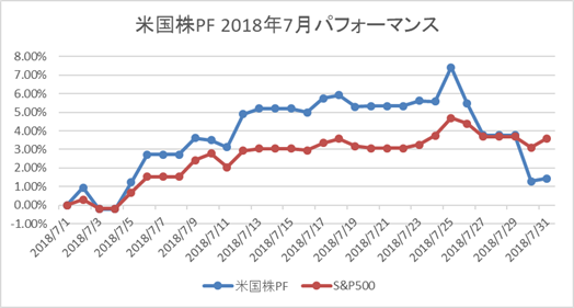 米国株PF 7月パフォーマンス