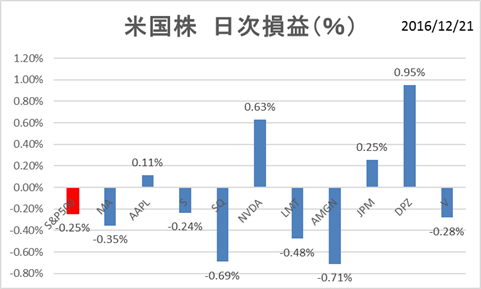 米国株PF