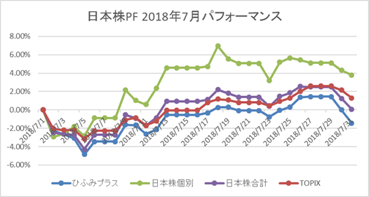 日本株PF 7月パフォーマンス