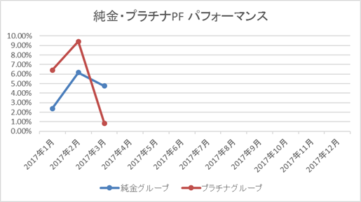 純金・プラチナ積立