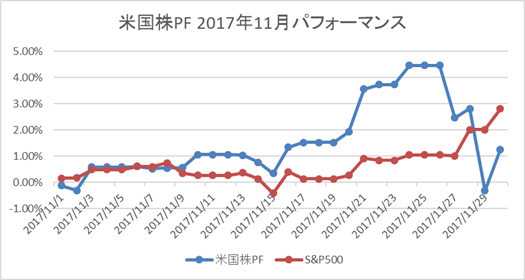 米国株11月月次パフォーマンス