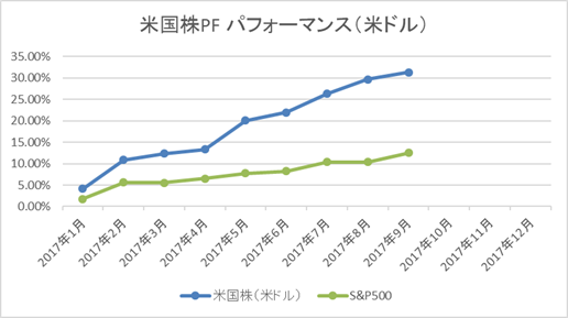 米国株PFパフォーマンス