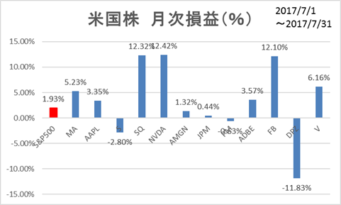 米国株PF個別損益
