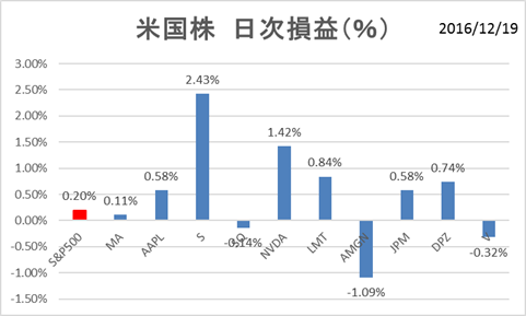 米国株PF