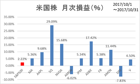 米国株月次損益