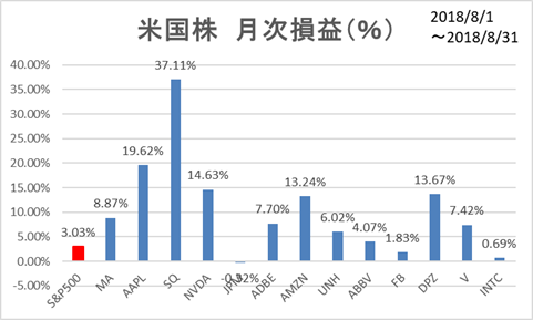 米国株月次損益(8月)
