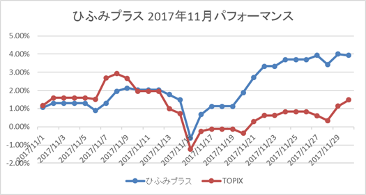 日本株11月月次パフォーマンス