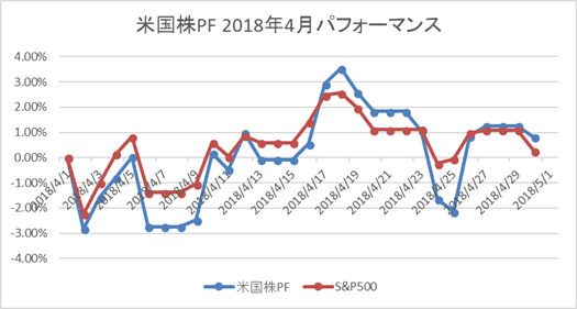 米国株PF 2018値年4月パフォーマンス