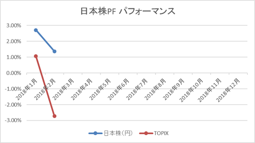日本株PFパフォーマンス