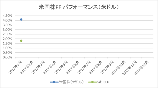 米国株2017年1月月次パフォーマンス