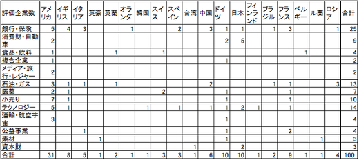 企業数680
