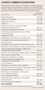 Hawaii average income 2007