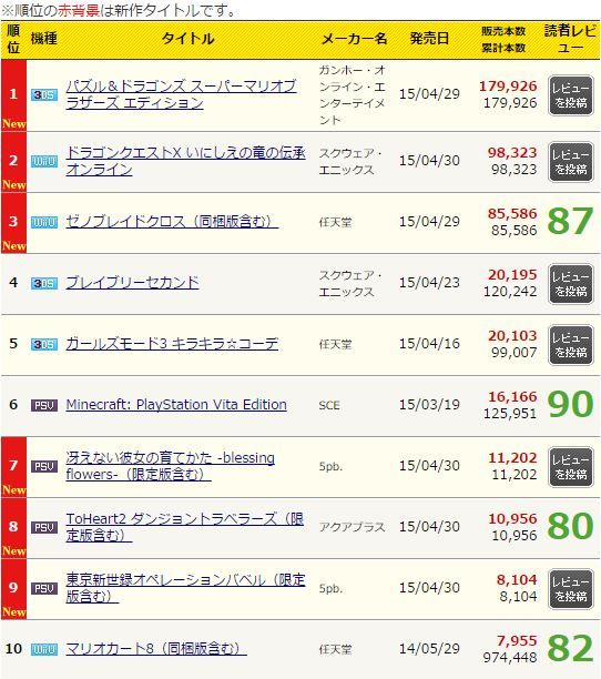 ゼノブレイドクロス初週販売本数