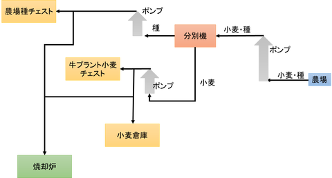 小麦分別プラント系統図