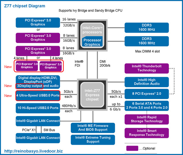 Z77 chipset diagram