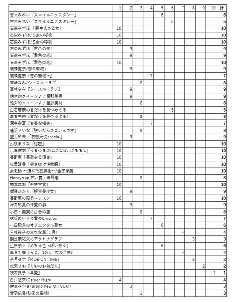 二次集計