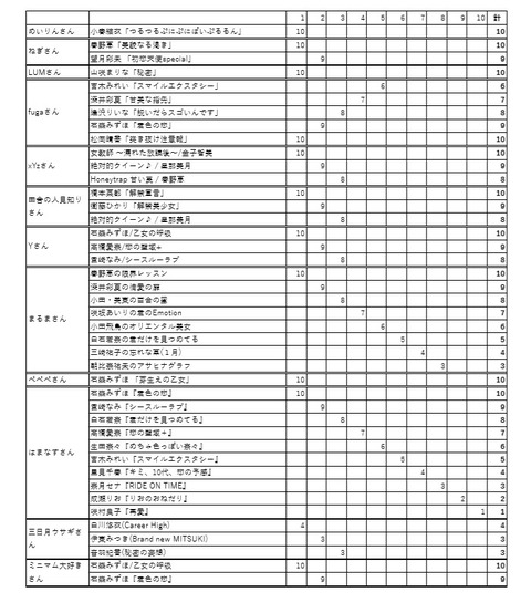 一次集計