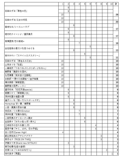 三次集計
