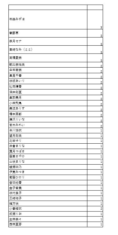 注目度集計