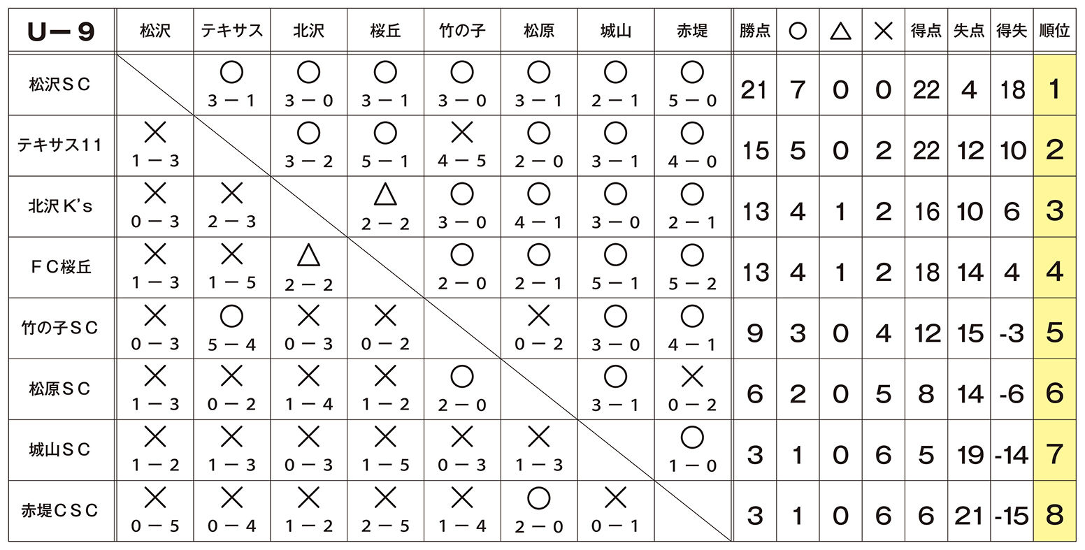 S-Eastリーグ星取表_U9