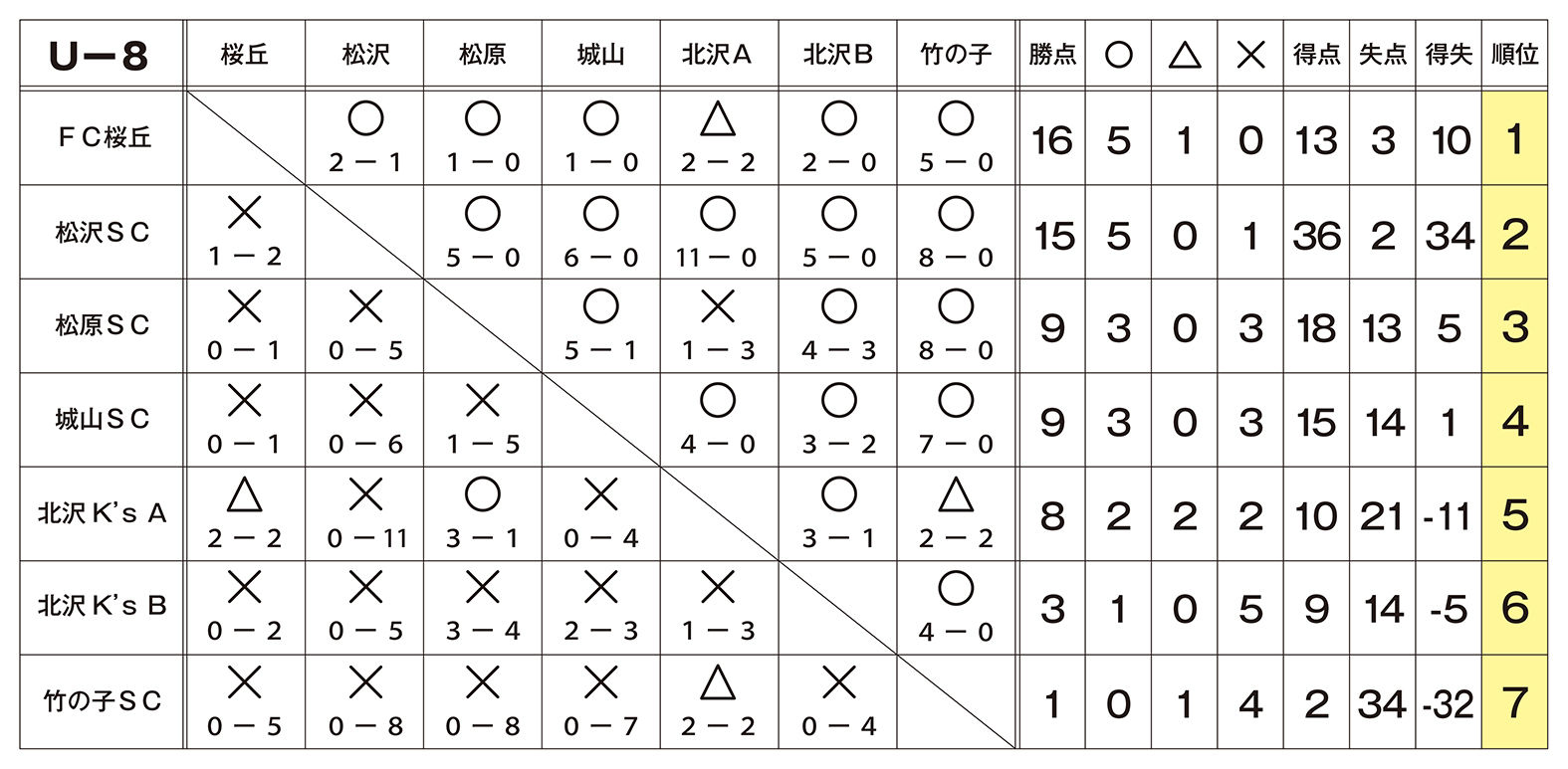 S-Eastリーグ星取表_U8