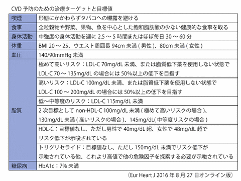 CVD予防のための治療ターゲットと目標値 (1)