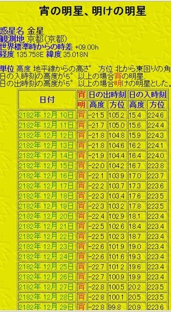 金星2182年