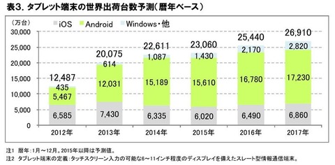 tablet market trend 2015