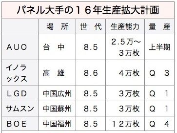 panel大手量産計画_2015Oct