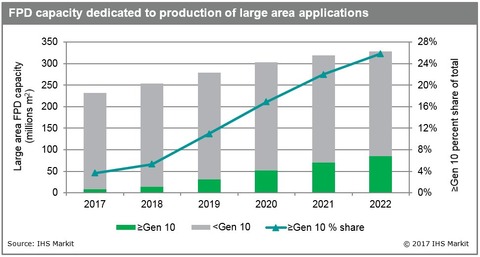 FPD_capacity_dedicated_to_production_of_large_are_applications