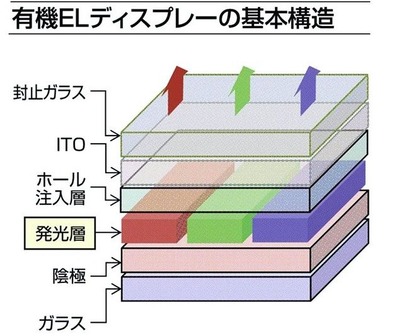 有機EL基本構造