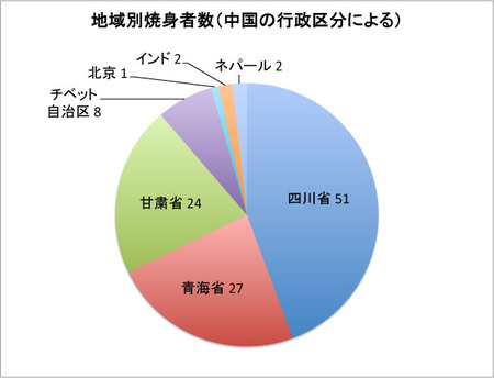 地域別２