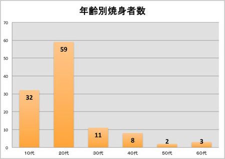 年齢別